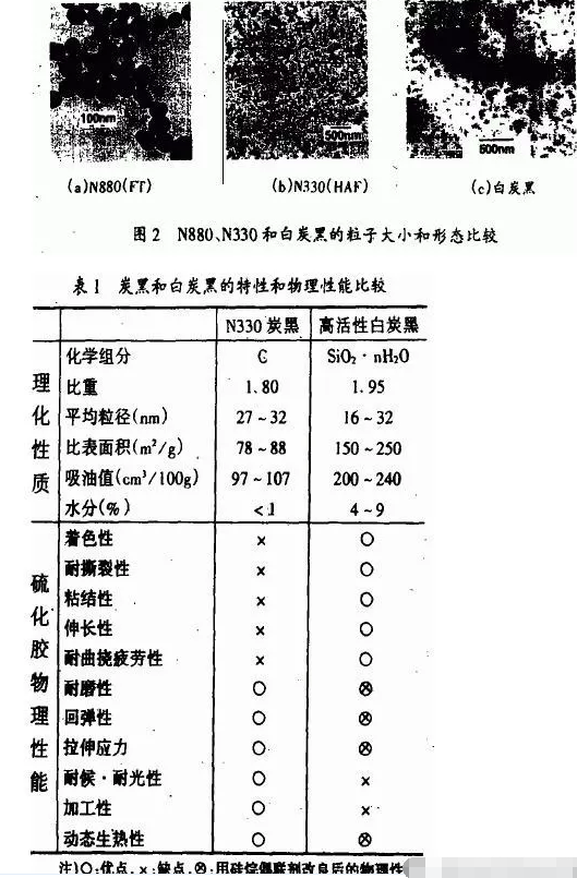 地下停車場項目橡膠接頭：橡膠填料補強的化學機理
