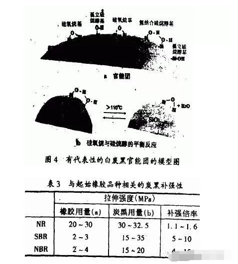 地下停車場項目橡膠接頭：橡膠填料補強的化學機理