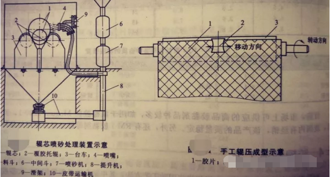 葡萄酒廠橡膠接頭:超全的橡膠膠輥的成型方法 葡萄酒廠橡膠接頭:超全的橡膠膠輥的成型方法