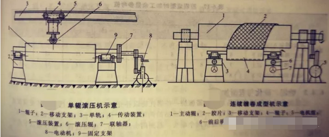 葡萄酒廠橡膠接頭:超全的橡膠膠輥的成型方法 葡萄酒廠橡膠接頭:超全的橡膠膠輥的成型方法