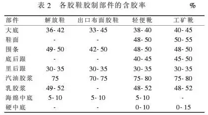 石油化工管道橡膠接頭:膠鞋配方設(shè)計(jì)