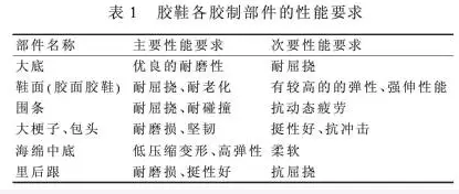 石油化工管道橡膠接頭:膠鞋配方設(shè)計(jì)